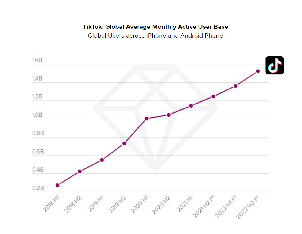 TikTok Key figures and statistics in the UK and in the world in 2022